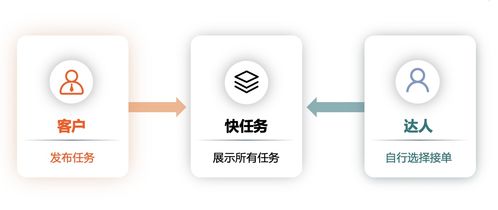 快手商业产品 快任务 开启内测,拓展达人营销新模式